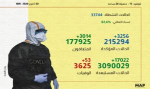 بـ3256 إصابة جديدة.. كورونا يواصل إسقاط ضحاياه بالمغرب