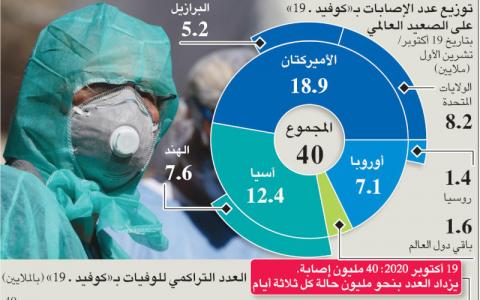 إنفوغراف… انتشار «كورونا» يتسارع مع تجاوز 40 مليون إصابة