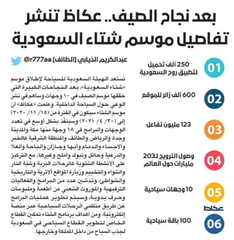 عكاظ تنشر تفاصيل الدراسة.. 74% من السعوديين راضون عن السياحة الداخلية – أخبار السعودية