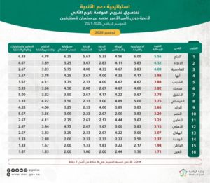 الفتح يتصدر إستراتيجية دعم الأندية الرياضية – أخبار السعودية