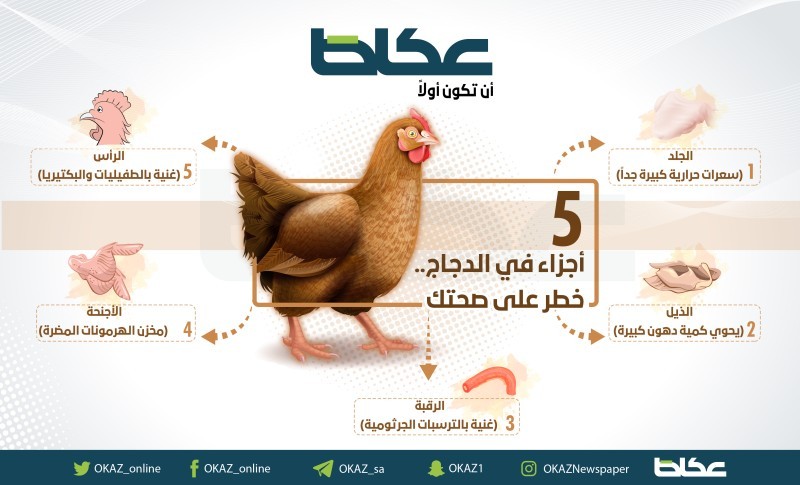 5 أجزاء في الدجاج.. تشكل خطراً على صحتك