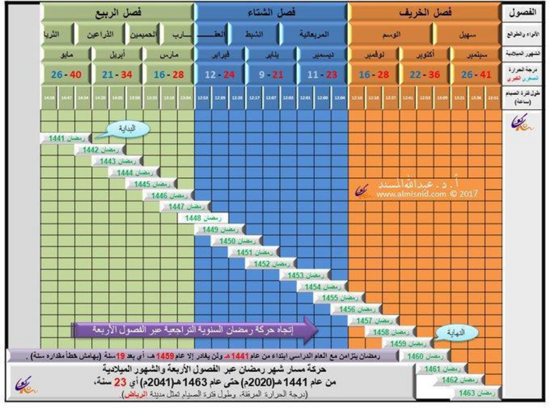 مقترح الدراسة عن بُعد في رمضان سيكون حلاً مثاليًّا لتجا