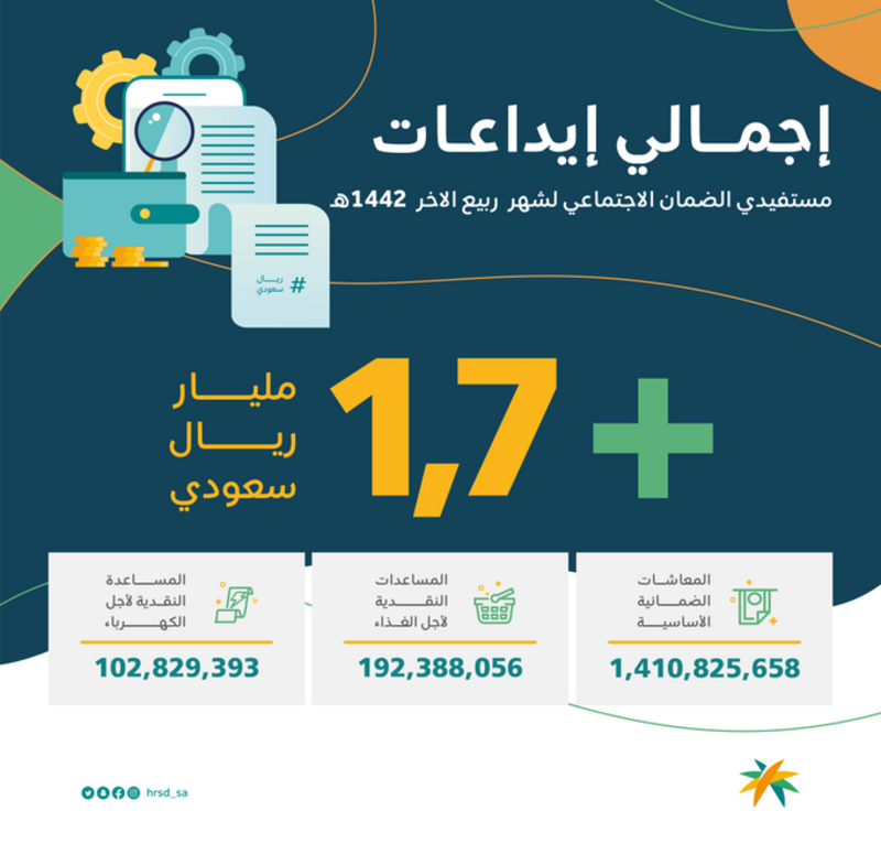 إيداع مليار و700 مليون ريال لمستفيدي الضمان الاجتماعي