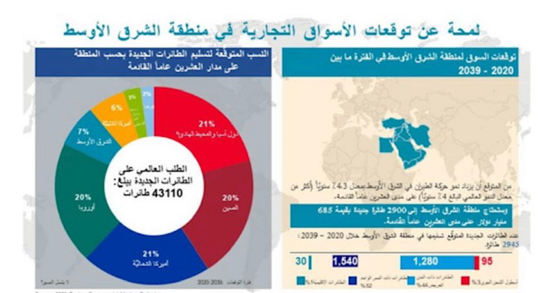 الطلبات الجديدة 150 طائرة سنويًّا