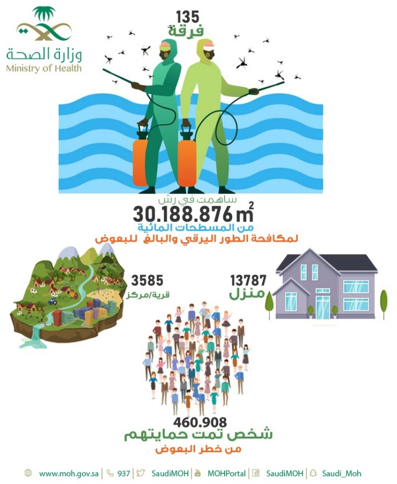 “صحة عسير” تنفذ حملات رش في 15 مركزاً