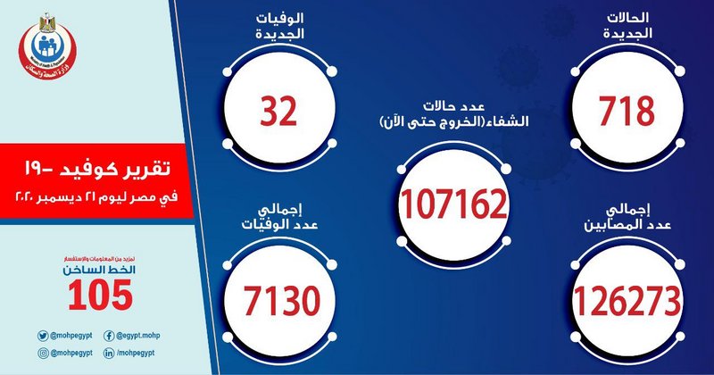 الأعداد تتزايد.. مصر تسجل  718 إصابة جديدة بكورونا و32 حالة وفاة