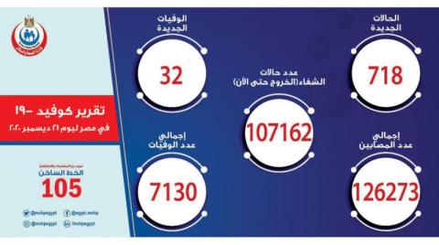 مصر: تغريم نحو 5 آلاف مخالف للاحترازات