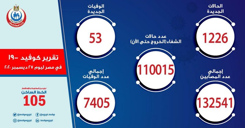 مصر تسجل  1226 إصابة جديدة بفيروس كورونا و53 حالة وفاة