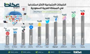 في السعودية.. ماهي الشبكات الاجتماعية الأكثر استخداما؟ – أخبار السعودية