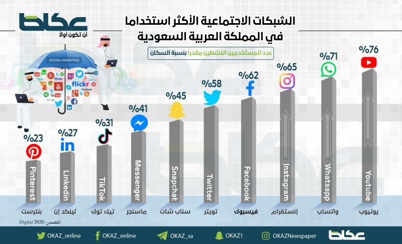 في السعودية.. ماهي الشبكات الاجتماعية الأكثر استخداما؟ – أخبار السعودية