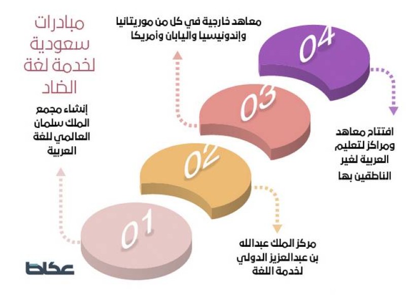 السعودية.. إسهامات بارزة تعكس عالمية اللغة – أخبار السعودية