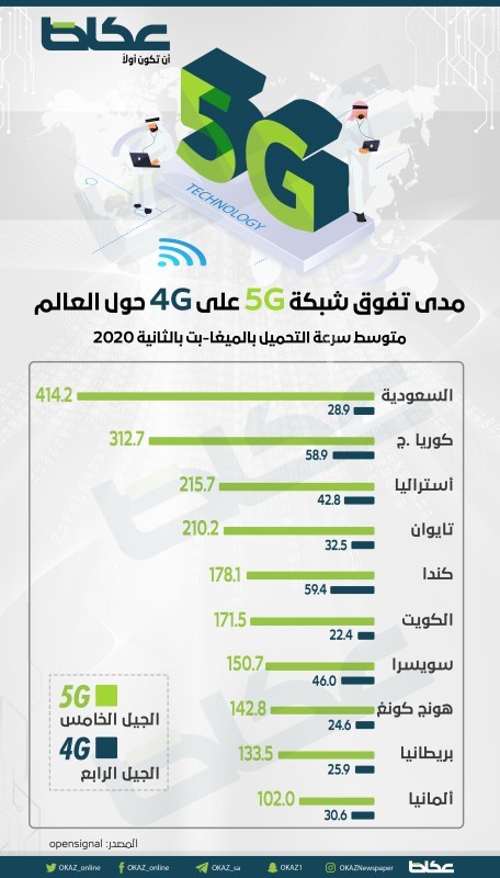 السعودية تتخطى كوريا الجنوبية وبريطانيا وألمانيا في مدى تفوق شبكة «5G» على «4G» – أخبار السعودية