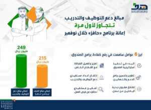 مبالغ دعم برامج التوظيف والتدريب خلال شهر نوفمبر تتجاوز لأ