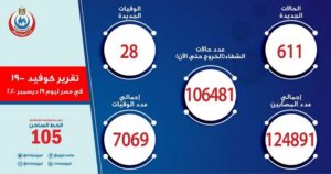 611 إصابة إيجابية جديدة بفيروس كورونا.. و28 حالة وفاة