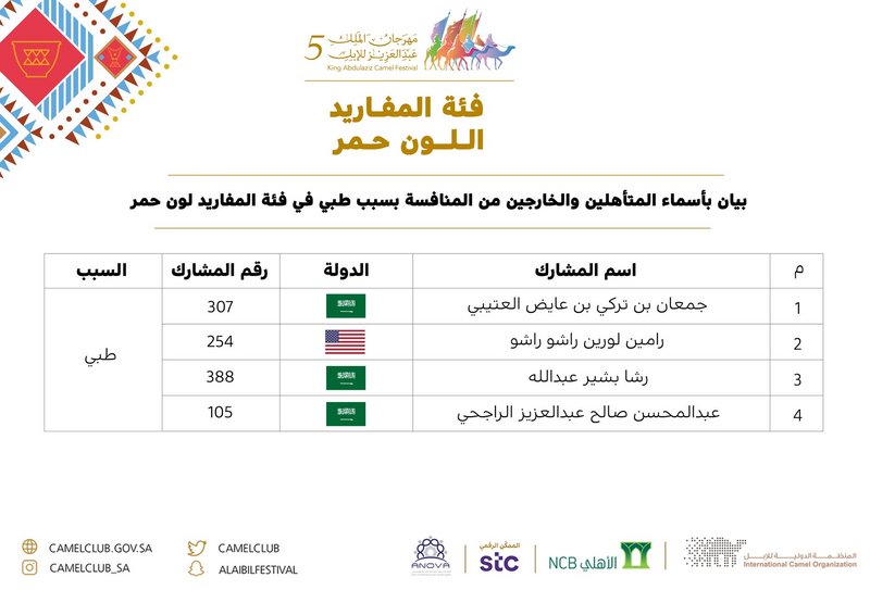 “سعودية” تُنافس أمريكيًّا ومواطنين في شوط “مفاريد الحمر”