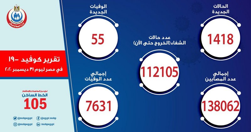 مصر تسجل 1418 إصابة جديدة بفيروس كورونا و55 حالة وفاة