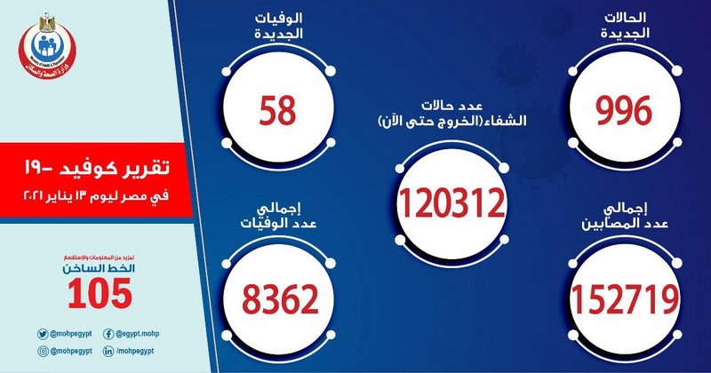 مصر تسجل 996 إصابة جديدة بفيروس كورونا.. و58 حالة وفاة