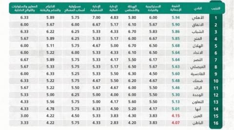 الأهلي في صدارة «تقييم الحوكمة» رغم شائعات الفوضى الإدارية