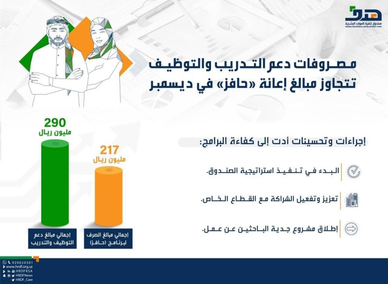 «هدف»: 290 مليون ريال إجمالي مصروفات دعم التدريب والتوظيف في ديسمبر 2020 – أخبار السعودية