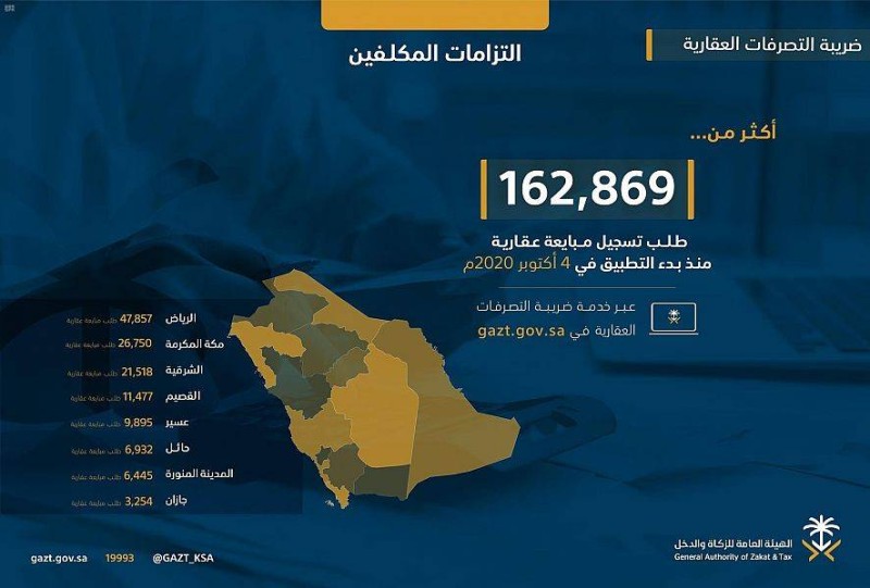 «الزكاة والدخل»: أكثر من 162 ألف طلب تسجيل مبايعة عقارية – أخبار السعودية