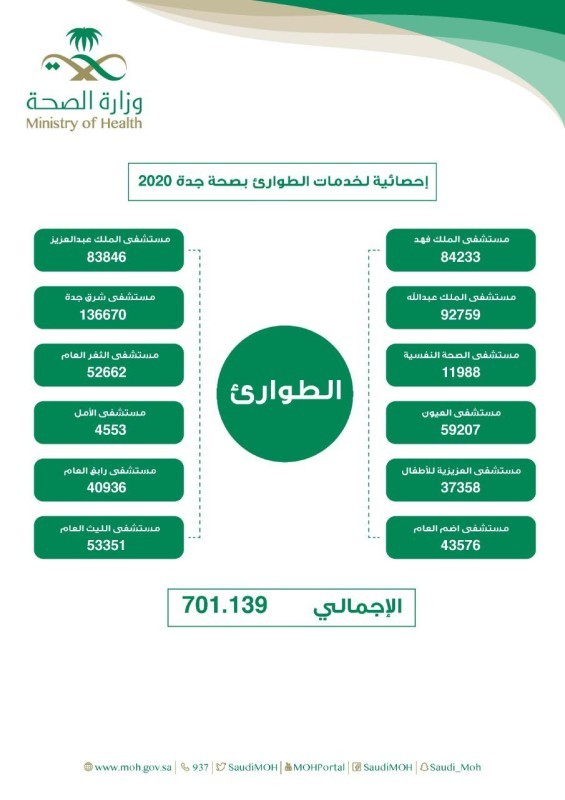 700.000 مستفيد من خدمات أقسام الطوارئ في مستشفيات «صحة جدة» – أخبار السعودية