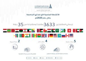 3633 مشاركاً من 35 دولة في الأنشطة العلمية لجامعة نايف العربية خلال العام 2020 – أخبار السعودية