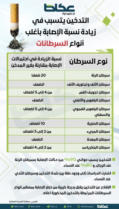 التدخين يزيد نسبة الإصابة بأغلب أنواع السرطانات – أخبار السعودية