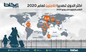 أكثر الدول تصديرا للاجئين حتى يونيو 2020 – أخبار السعودية