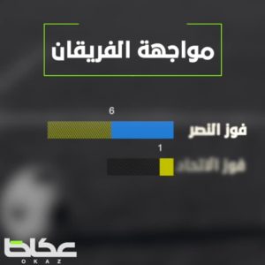 كلاسيكو الأصفرين الاتحاد والنصر في أجمل ختام لمباريات الدور الأول من دوري المحترفين
متعة منتظرة بين كبيران يبحثان عن اللحاق بفرق القمة. – أخبار السعودية