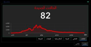 “كورونا” يتراجع تحت الـ “100” حالة لأول مرة منذ عدة أشهر في الممل