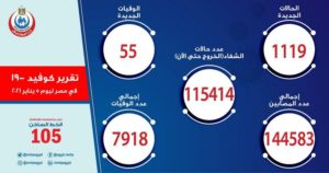 مصر تسجل 1119 إصابة جديدة بفيروس كورونا و55 حالة وفاة