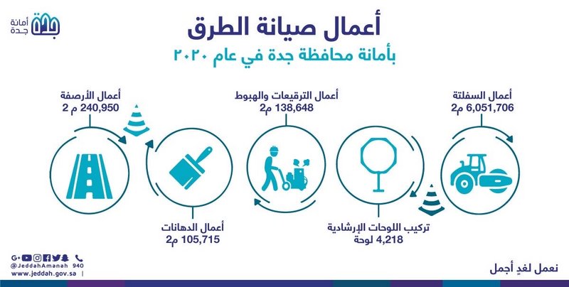 “أمانة جدة” تنفذ أعمال صيانة للطرق بمساحة 6 ملايين م2 خلال 2020م