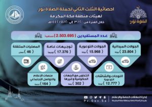 هيئة الأمر بمكة تنفذ أكثر من 70 ألف منشط لحملة “الصلاة نور”