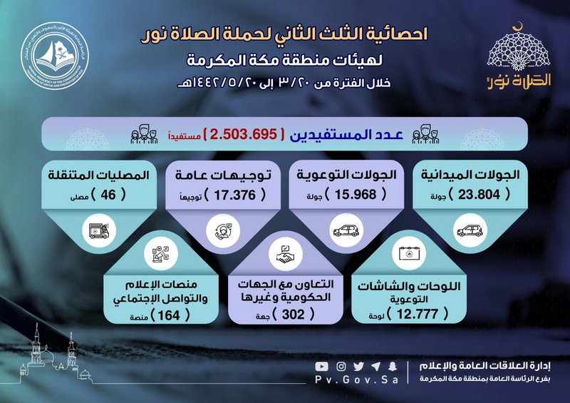 هيئة الأمر بمكة تنفذ أكثر من 70 ألف منشط لحملة “الصلاة نور”