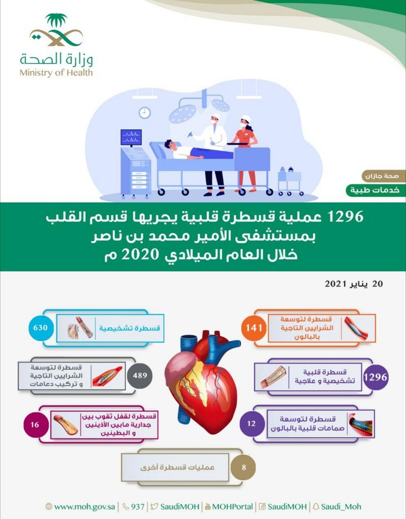 1296 عملية قسطرة قلبية بمستشفى الأمير محمد بن ناصر بجازان خلال 20