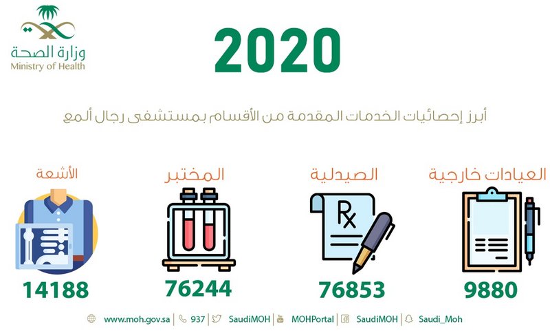 مستشفى رجال ألمع يجري أكثر من 400 عملية جراحية خلال العام الماضي