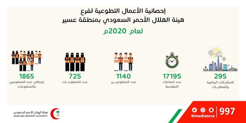 1865 متطوعاً ومتطوعة خلال عام 2020م