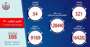 مصر تسجل 521 إصابة جديدة بفيروس كورونا و54 حالة وفاة