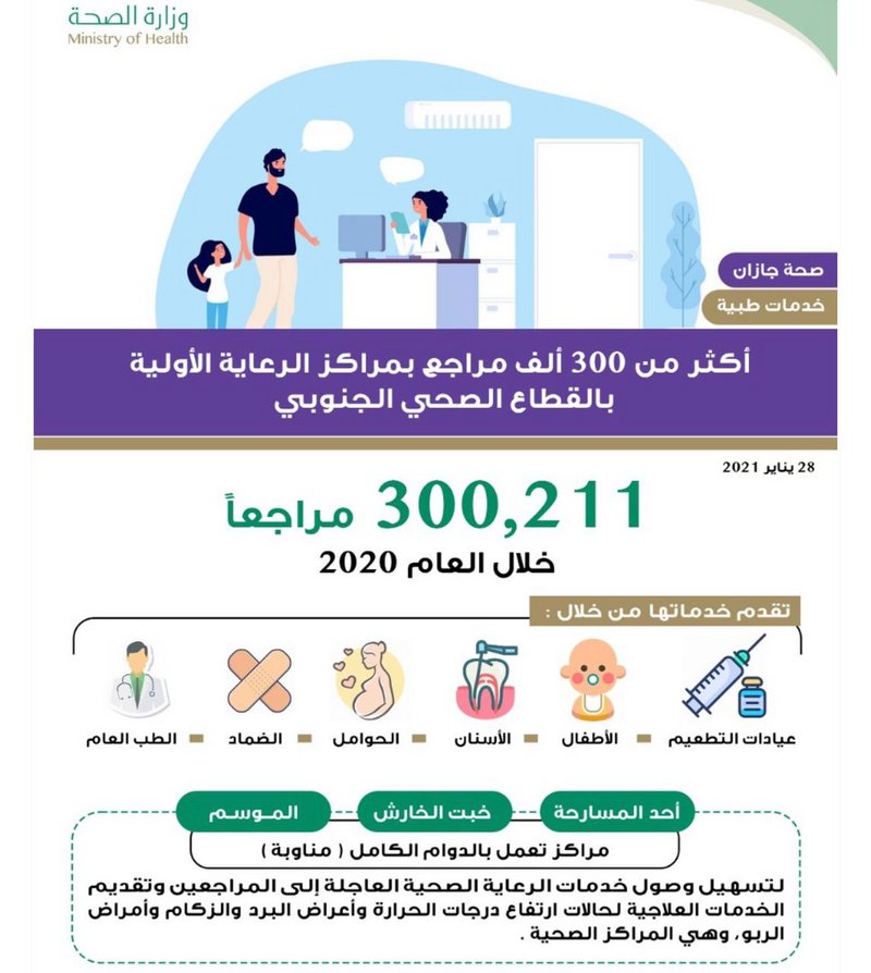 300 ألف مراجع لمراكز الرعاية الأولية بالقطاع الجنوبي في