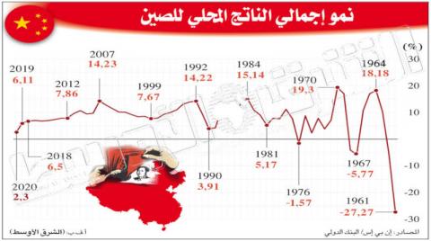 نمو اقتصاد الصين يتجاوز التوقعات متحدياً «كورونا»