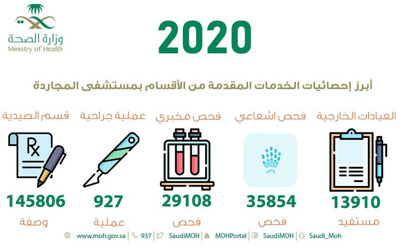 أكثر من 13 ألفًا استفادوا من عيادات مستشفى المجاردة العام