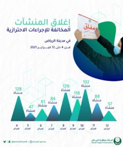 مؤشر المنشآت غير المتقيّدة بالإجراءات الاحترازيّة ي