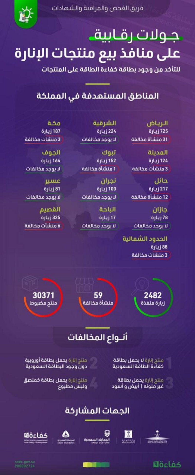 إنفوجرافيك.. ضبط 30 ألف منتج إنارة و59 منشأة مخالفة بمناطق المملك