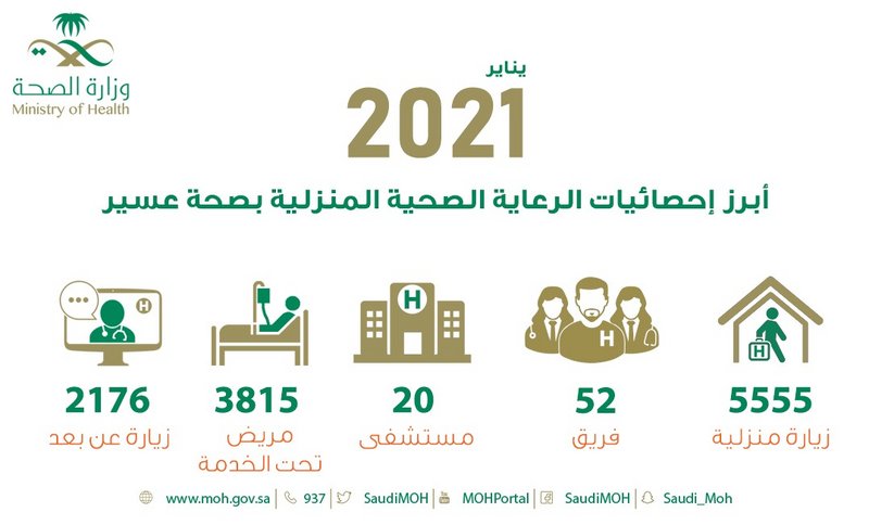 أكثر من 5 آلاف زيارة للمستفيدين من خدمات الرعاية المنزل