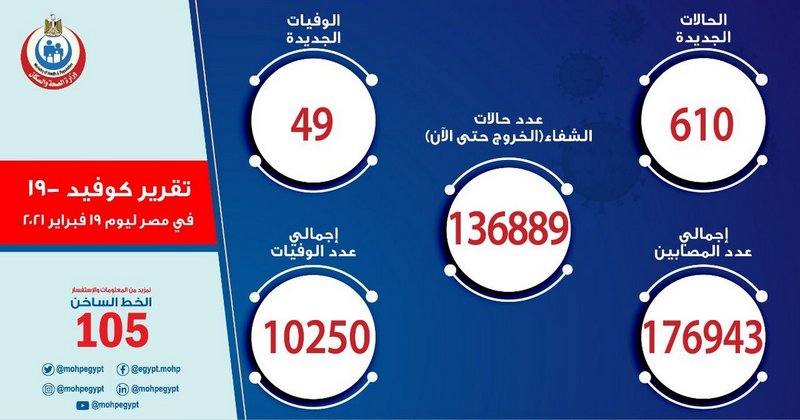 مصر تسجِّل 610 إصابات جديدة بفيروس كورونا و49 حالة وفاة