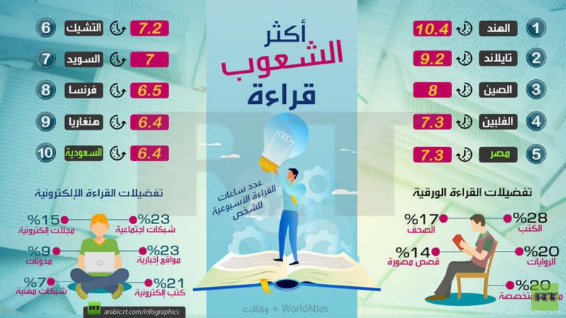 “الشعوب الأكثر قراءة في العالم”.. السعودية ومصر ضمن القائمة