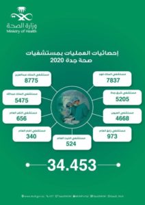 صحة جدة: أكثر من 34 ألف عملية خلال العام الماضي – أخبار السعودية