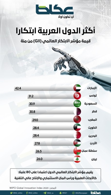 أكثر الدول العربية ابتكارا – أخبار السعودية