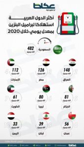 أكثر الدول العربية استهلاكاً لبراميل البنزين بمعدل يومي خلال 2020 – أخبار السعودية