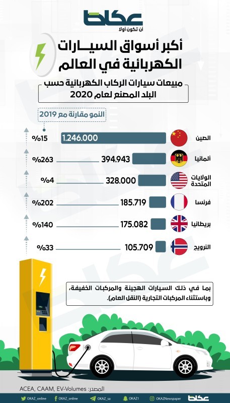 أكبر أسواق السيارات الكهربائية في العالم – أخبار السعودية